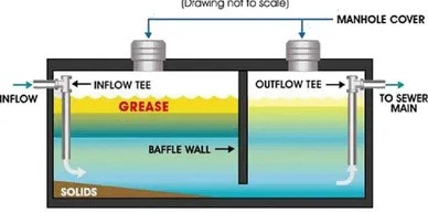 Diagram showing how a grease interceptor separates grease, solids, and wastewater before entering the sewer system.