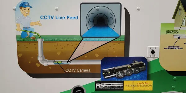 Diagram showing a sewer camera (CCTV) inspecting an underground pipe and sending a live video feed.