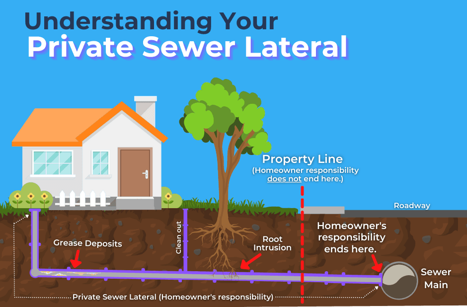 Graphic showing a private sewer lateral